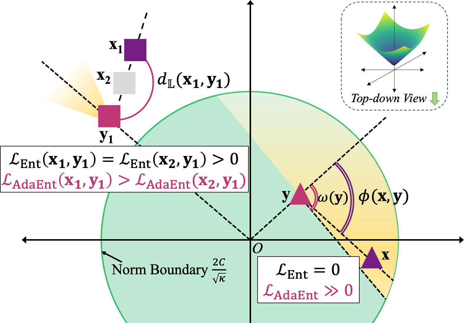 Adaptive Entailment Loss vs Standard Entailment Loss