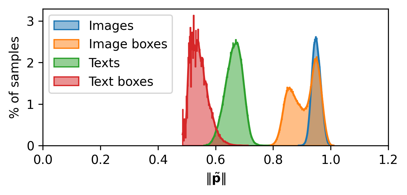 HyCoCLIP Norm Distribution