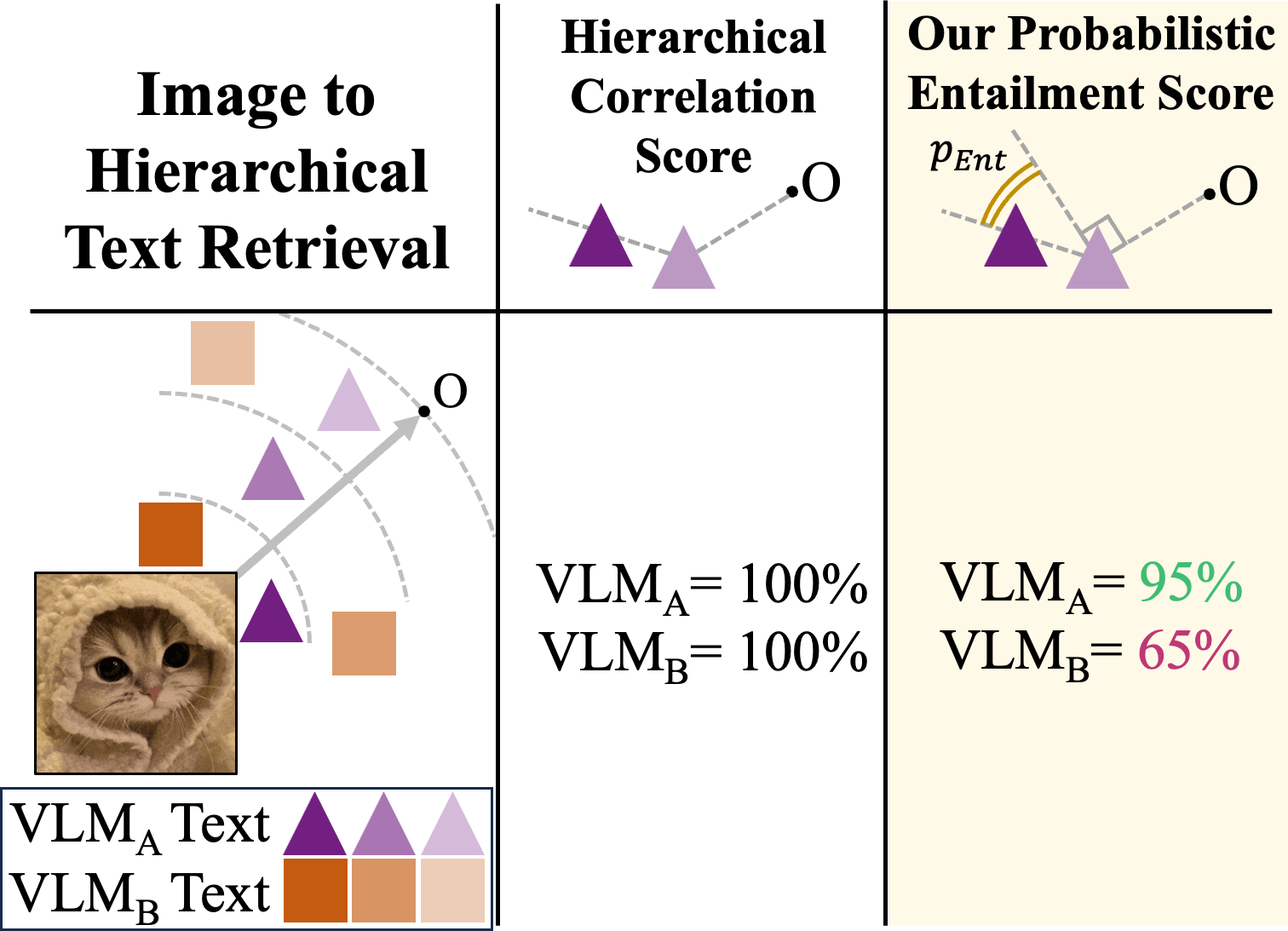 ARGENT teaser: Our Probabilistic Entailment Score offers more discriminative evaluation than hierarchical correlation scores.