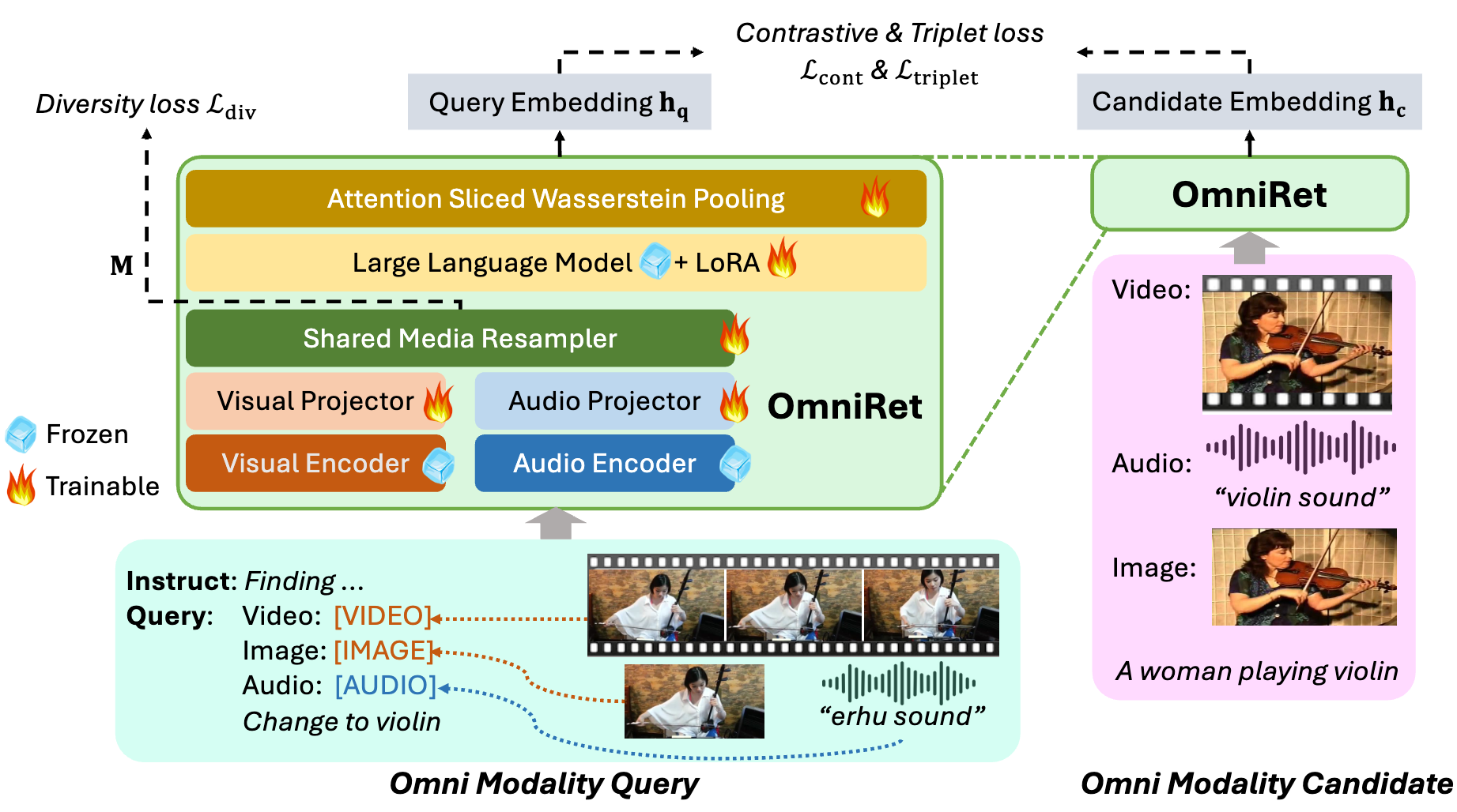 OmniRet architecture: universal retrieval model with Shared Media Resampler and Attention Sliced Wasserstein Pooling