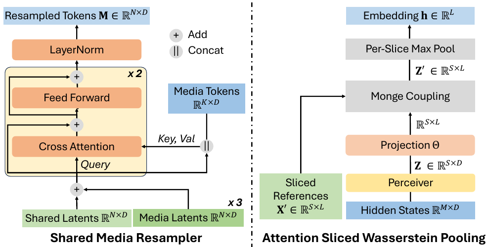 Shared Media Resampler and Attention Sliced Wasserstein Pooling modules