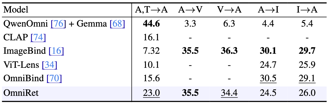 Performance on ACM benchmark