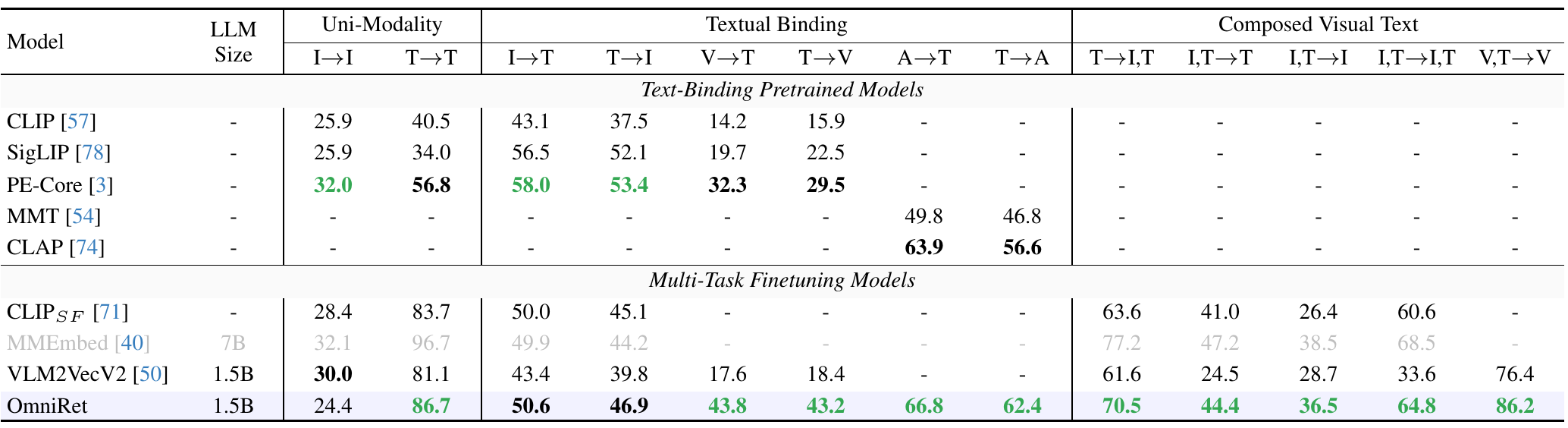 Performance comparison on Extended M-BEIR benchmark