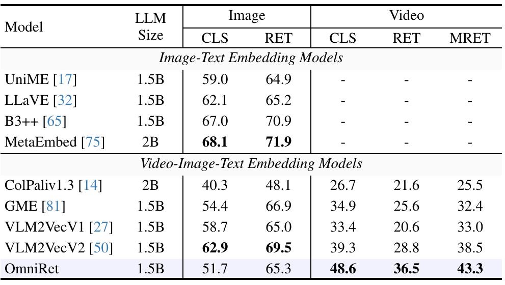 Generalization performance on MMEBv2